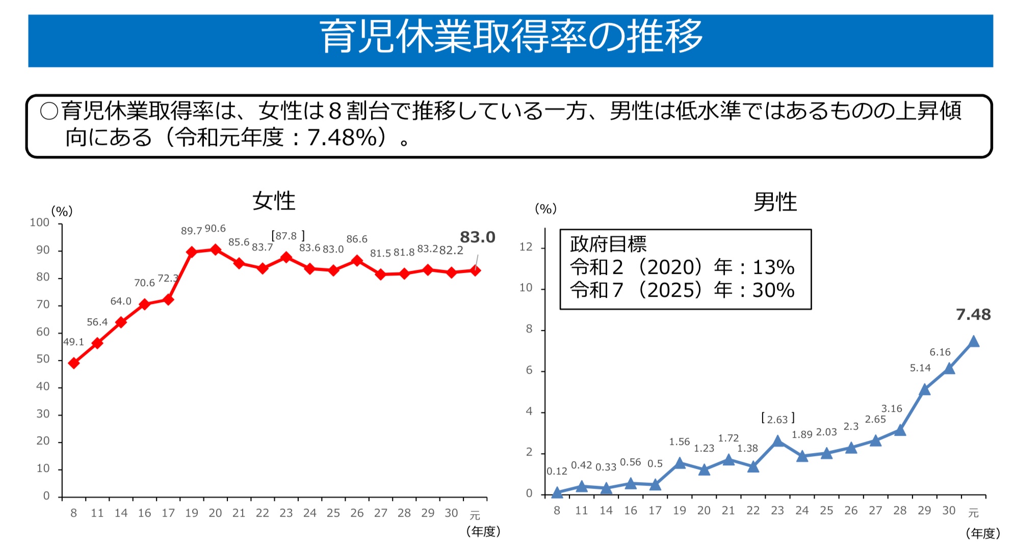 【取得率7 48 】男の育休、マジで取りにくい問題｜20代からのお金と投資の話